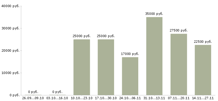 Вакансии бухгалтер по учету денежных средств Татарстан - Медиана зарплат бухгалтер по учету денежных средств Татарстан за 2 месяца
