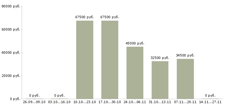 Вакансии ведущий менеджер по продажам услуг в Барнауле - Медиана зарплат ведущий менеджер по продажам услуг в Барнауле за 2 месяца