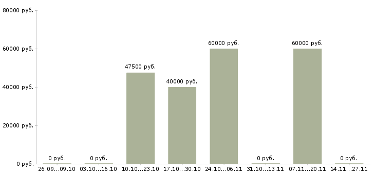 Вакансии ведущий менеджер по развитию в Калининграде - Медиана зарплат ведущий менеджер по развитию в Калининграде за 2 месяца
