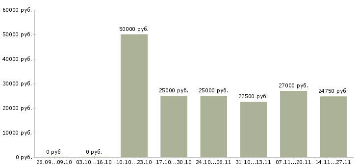 Вакансии возможность построить бизнес Ростов-на-дону - Медиана зарплат возможность построить бизнес Ростов-на-дону за 2 месяца