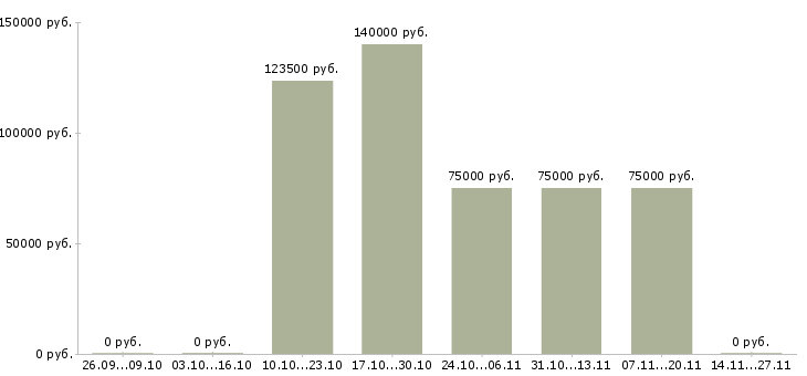 Вакансии главный специалист отдела разработки по в Новосибирске - Медиана зарплат главный специалист отдела разработки по в Новосибирске за 2 месяца