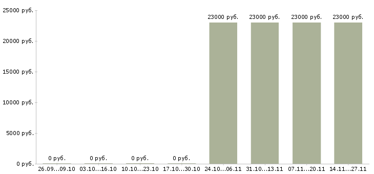 Вакансии заведующий складом магазина в Екатеринбурге - Медиана зарплат заведующий складом магазина в Екатеринбурге за 2 месяца