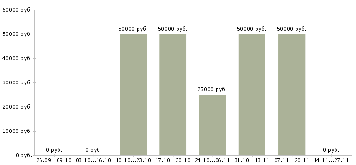 Вакансии заместитель руководителя по персоналу Башкортостан - Медиана зарплат заместитель руководителя по персоналу Башкортостан за 2 месяца