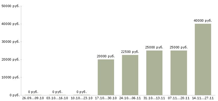 Вакансии инженер по ремонту телефонов Нижний новгород - Медиана зарплат инженер по ремонту телефонов Нижний новгород за 2 месяца