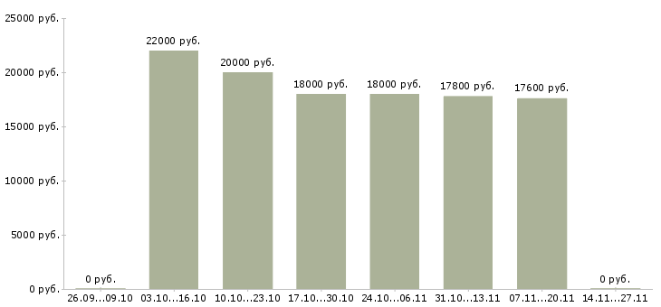 Вакансии кассир в новом магазине в Красноярске - Медиана зарплат кассир в новом магазине в Красноярске за 2 месяца