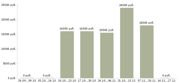 Вакансии кассир в новый магазин в Оренбурге - Медиана зарплат кассир в новый магазин в Оренбурге за 2 месяца