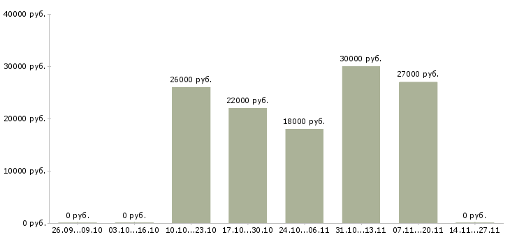 Вакансии кассир в сеть супермаркетов в Новосибирске - Медиана зарплат кассир в сеть супермаркетов в Новосибирске за 2 месяца