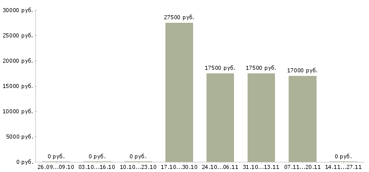 Вакансии кладовщик сотрудник склада в Екатеринбурге - Медиана зарплат кладовщик сотрудник склада в Екатеринбурге за 2 месяца