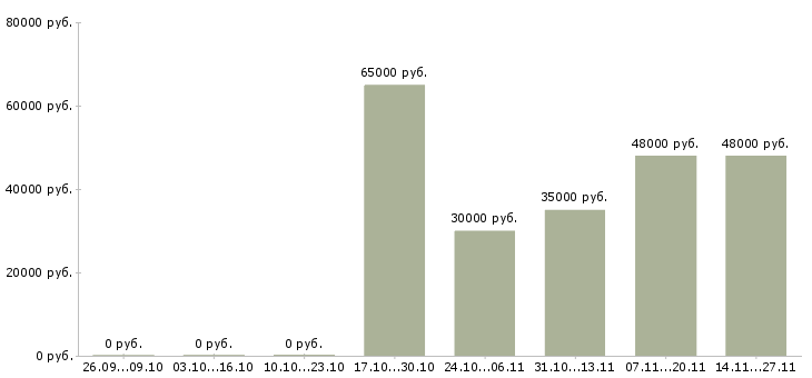 Вакансии комплектовщик на склад спецодежды в Астрахани - Медиана зарплат комплектовщик на склад спецодежды в Астрахани за 2 месяца