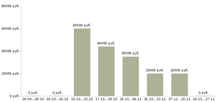 Вакансии комплектовщик на склад спецодежды в Иркутске - Медиана зарплат комплектовщик на склад спецодежды в Иркутске за 2 месяца