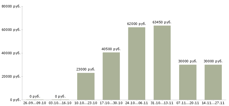 Вакансии комплектовщики с проживанием Якутия - Медиана зарплат комплектовщики с проживанием Якутия за 2 месяца