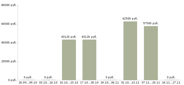 Вакансии комплектовщики с проживанием в Волжском - Медиана зарплат комплектовщики с проживанием в Волжском за 2 месяца