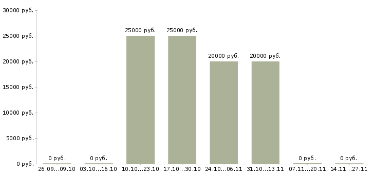 Вакансии консультант в салон красоты Татарстан - Медиана зарплат консультант в салон красоты Татарстан за 2 месяца