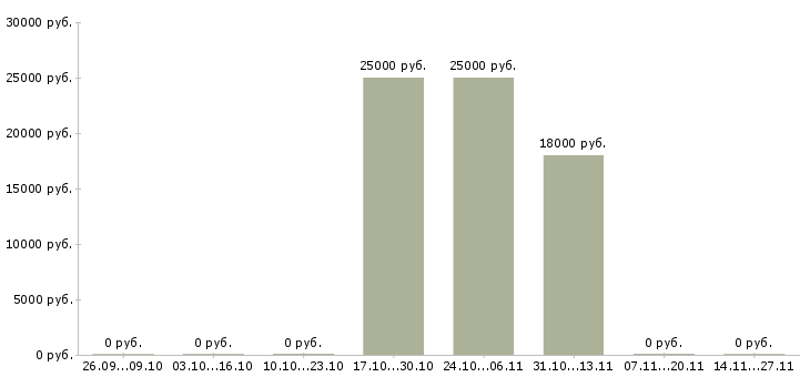 Вакансии консультант с финансовым образованием Бурятия - Медиана зарплат консультант с финансовым образованием Бурятия за 2 месяца