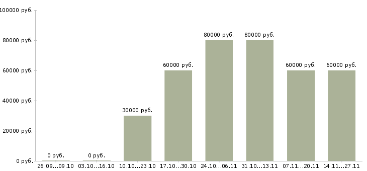 Вакансии консультант с финансовым образованием в Мурманске - Медиана зарплат консультант с финансовым образованием в Мурманске за 2 месяца