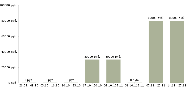 Вакансии консультант с финансовым образованием в Ставрополе - Медиана зарплат консультант с финансовым образованием в Ставрополе за 2 месяца