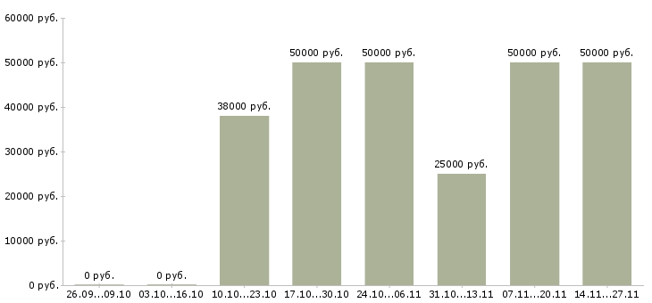 Вакансии консультант торговой точки в Красноярске - Медиана зарплат консультант торговой точки в Красноярске за 2 месяца