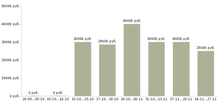 Вакансии консультант торговой точки в Пензе - Медиана зарплат консультант торговой точки в Пензе за 2 месяца