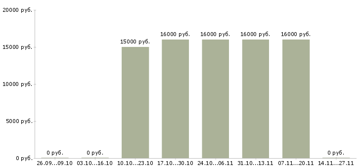 Вакансии корпоративный тренер по продажам в Владимире - Медиана зарплат корпоративный тренер по продажам в Владимире за 2 месяца