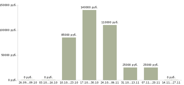 Вакансии корпоративный тренер по продажам в Иркутске - Медиана зарплат корпоративный тренер по продажам в Иркутске за 2 месяца