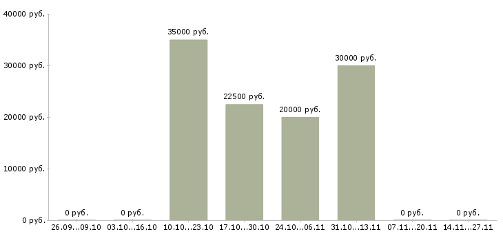 Вакансии машинист экскаватора jcb Башкортостан - Медиана зарплат машинист экскаватора jcb Башкортостан за 2 месяца