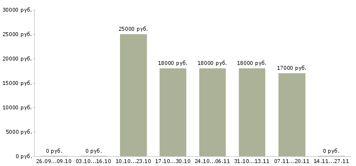 Вакансии менеджер можно без опыта в Владикавказе - Медиана зарплат менеджер можно без опыта в Владикавказе за 2 месяца