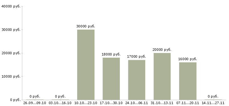 Вакансии менеджер можно без опыта в Калуге - Медиана зарплат менеджер можно без опыта в Калуге за 2 месяца