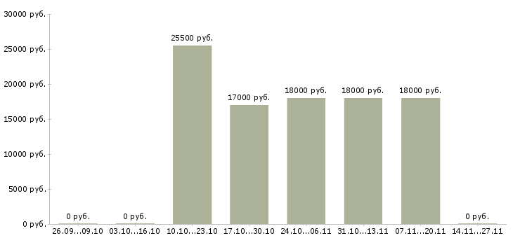 Вакансии менеджер можно без опыта в Махачкале - Медиана зарплат менеджер можно без опыта в Махачкале за 2 месяца