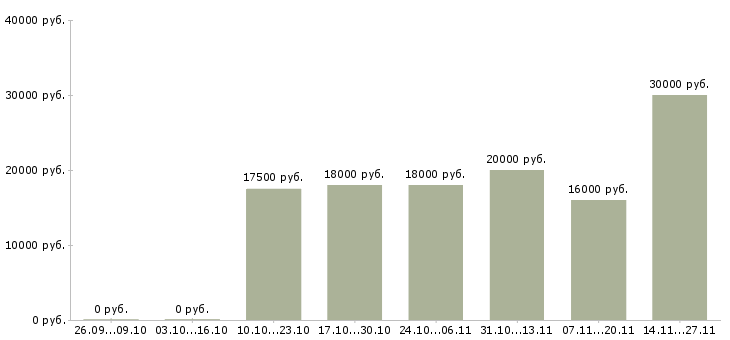 Вакансии менеджер можно без опыта в Оренбурге - Медиана зарплат менеджер можно без опыта в Оренбурге за 2 месяца