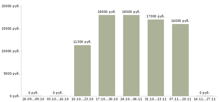 Вакансии менеджер можно без опыта в Череповце - Медиана зарплат менеджер можно без опыта в Череповце за 2 месяца