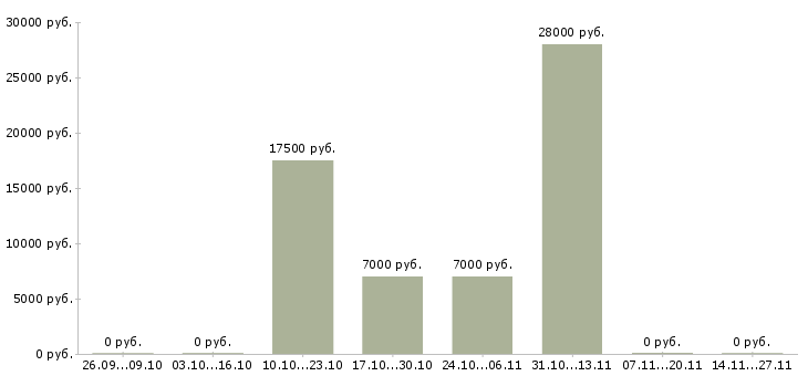 Вакансии менеджер на исходящие звонки в Ульяновске - Медиана зарплат менеджер на исходящие звонки в Ульяновске за 2 месяца