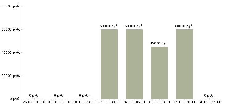 Вакансии менеджер по логистике и материалам в Красноярске - Медиана зарплат менеджер по логистике и материалам в Красноярске за 2 месяца
