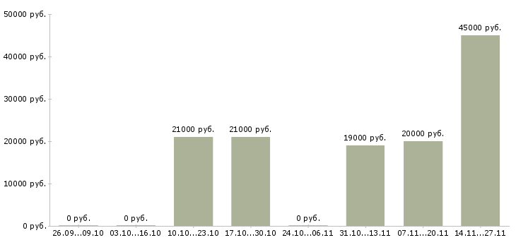Вакансии менеджер по оформлению договоров Адыгея - Медиана зарплат менеджер по оформлению договоров Адыгея за 2 месяца