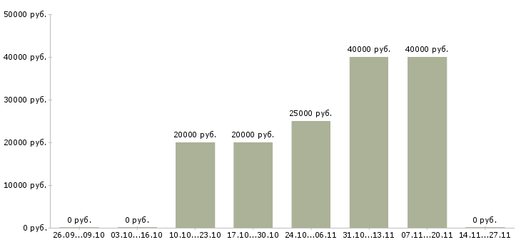 Вакансии менеджер по планированию проектов Удмуртия - Медиана зарплат менеджер по планированию проектов Удмуртия за 2 месяца