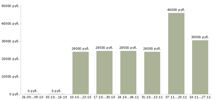 Вакансии менеджер по продажам менеджер направления в Орле - Медиана зарплат менеджер по продажам менеджер направления в Орле за 2 месяца