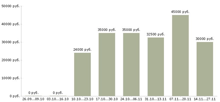 Вакансии менеджер по продажам строительной техники Татарстан - Медиана зарплат менеджер по продажам строительной техники Татарстан за 2 месяца
