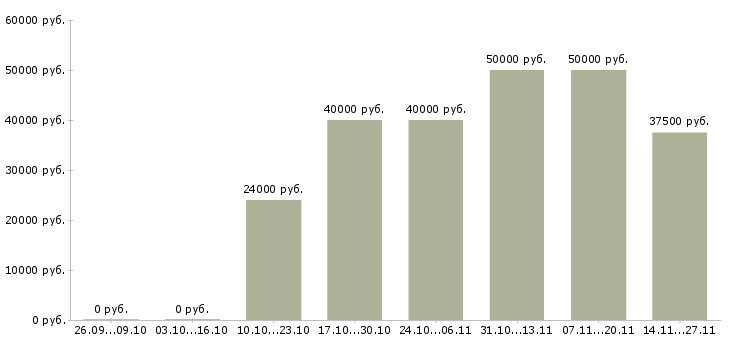 Вакансии менеджер по продажам строительной техники в Казани - Медиана зарплат менеджер по продажам строительной техники в Казани за 2 месяца