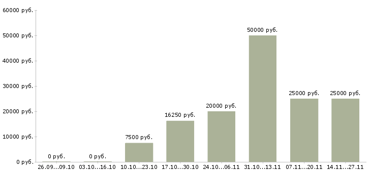 Вакансии менеджер по продажам строительной техники в Самаре - Медиана зарплат менеджер по продажам строительной техники в Самаре за 2 месяца