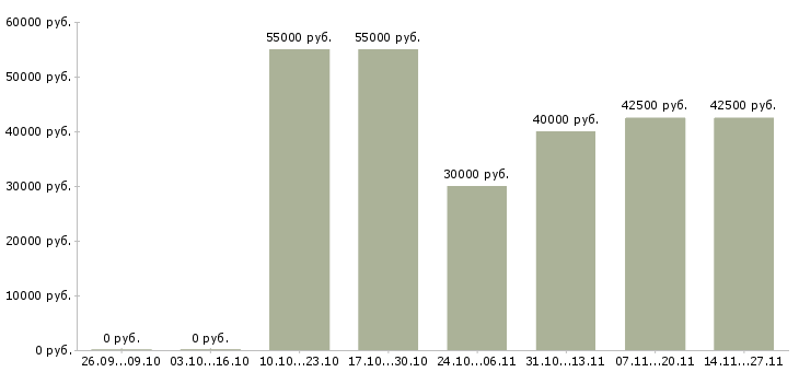 Вакансии менеджер по продажам строительным организациям в Ижевске - Медиана зарплат менеджер по продажам строительным организациям в Ижевске за 2 месяца