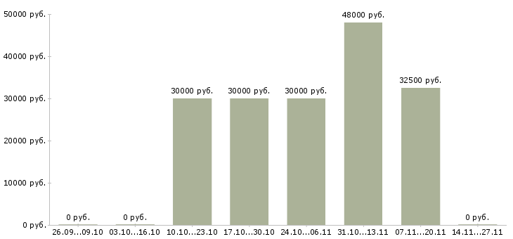 Вакансии менеджер по работе с ассортиментом Карелия - Медиана зарплат менеджер по работе с ассортиментом Карелия за 2 месяца