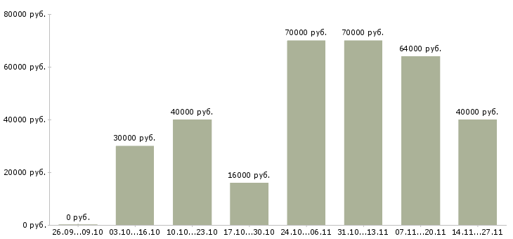 Вакансии менеджер по сетевым продажам Башкортостан - Медиана зарплат менеджер по сетевым продажам Башкортостан за 2 месяца