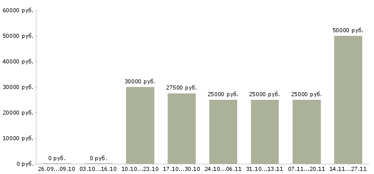 Вакансии менеджер по сетевым продажам в Казани - Медиана зарплат менеджер по сетевым продажам в Казани за 2 месяца