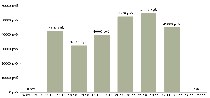 Вакансии менеджер товарного направления Нижний новгород - Медиана зарплат менеджер товарного направления Нижний новгород за 2 месяца