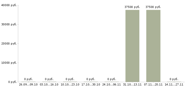 Вакансии менеджер товарного направления в Челябинске - Медиана зарплат менеджер товарного направления в Челябинске за 2 месяца