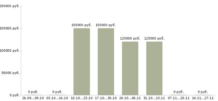 Вакансии менеджеры элитной недвижимости в Пензе - Медиана зарплат менеджеры элитной недвижимости в Пензе за 2 месяца