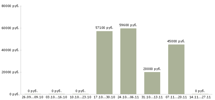 Вакансии новый официальный проект Коми - Медиана зарплат новый официальный проект Коми за 2 месяца