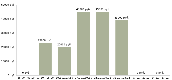 Вакансии оператор по ассортименту в Барнауле - Медиана зарплат оператор по ассортименту в Барнауле за 2 месяца