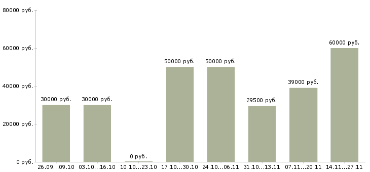Вакансии оператор по обработке заказов в Челябинске - Медиана зарплат оператор по обработке заказов в Челябинске за 2 месяца