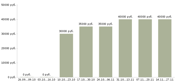 Вакансии печатник на цифровое оборудование в Москве - Медиана зарплат печатник на цифровое оборудование в Москве за 2 месяца