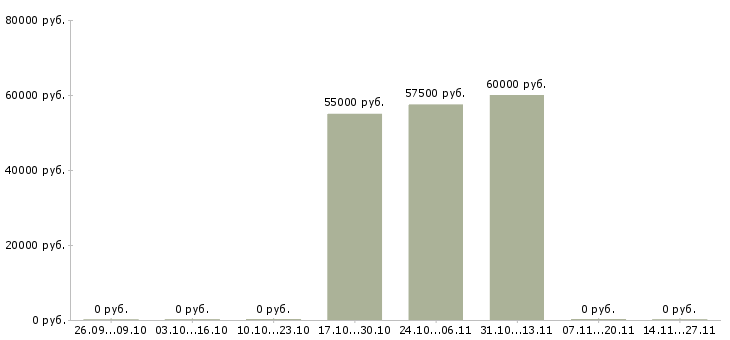Вакансии повар в рабочую столовую в Уфе - Медиана зарплат повар в рабочую столовую в Уфе за 2 месяца